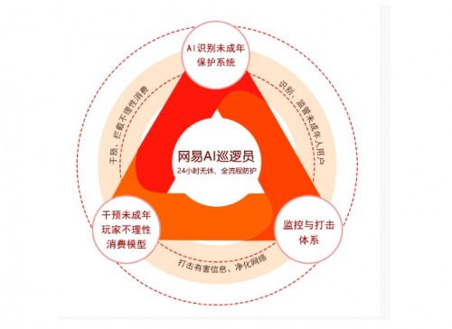 蛋仔派對 筑牢未成年人游戲安全防線，以技術(shù)利劍打擊網(wǎng)詐與限制大額充值